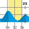 Suisun Bay tide chart for Monday, February 23, 2026