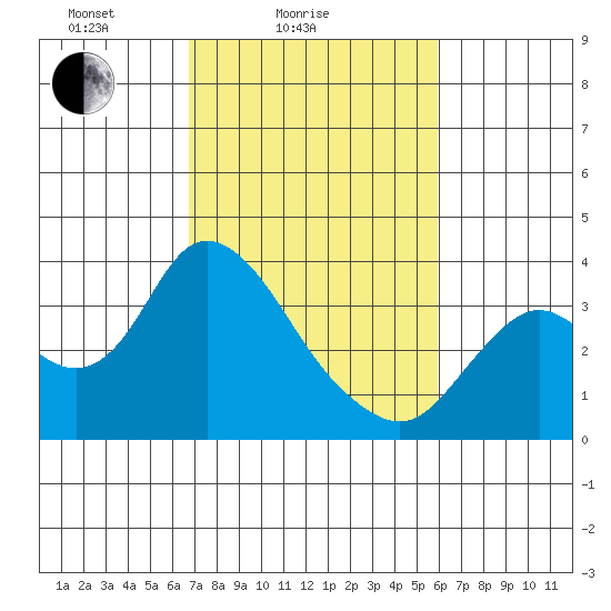 Suisun Bay tide chart for Tuesday, February 24, 2026