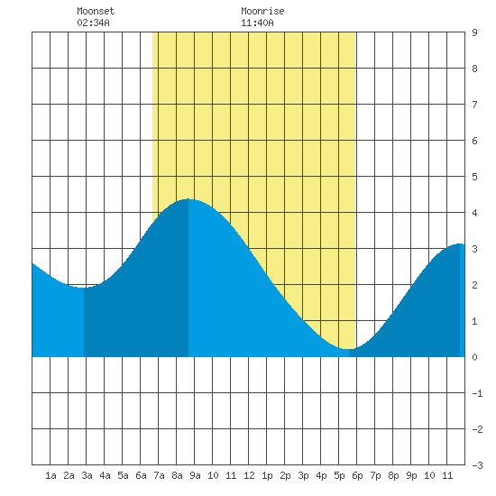 Suisun Bay tide chart for Wednesday, February 25, 2026