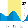 Suisun Bay tide chart for Friday, February 27, 2026