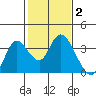 Suisun Bay tide chart for Monday, February 2, 2026