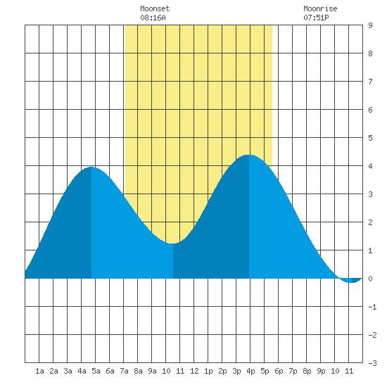 Suisun Bay tide chart for Tuesday, February 3, 2026