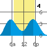 Suisun Bay tide chart for Wednesday, February 4, 2026