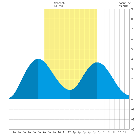 Suisun Bay tide chart for Thursday, February 5, 2026