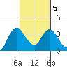 Suisun Bay tide chart for Thursday, February 5, 2026