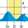 Suisun Bay tide chart for Saturday, February 7, 2026