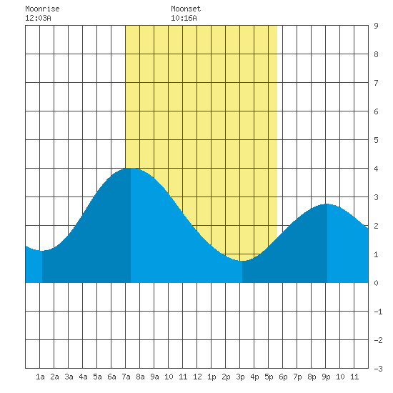 Suisun Bay tide chart for Sunday, February 8, 2026