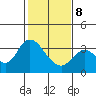Suisun Bay tide chart for Sunday, February 8, 2026