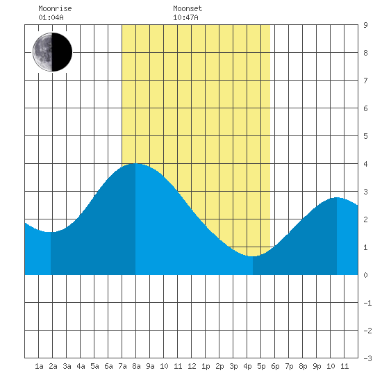 Suisun Bay tide chart for Monday, February 9, 2026