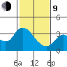 Suisun Bay tide chart for Monday, February 9, 2026