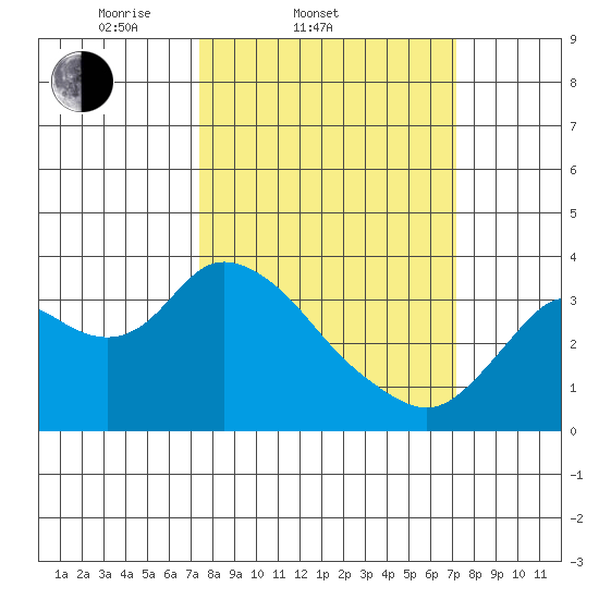 Suisun Bay tide chart for Wednesday, March 11, 2026