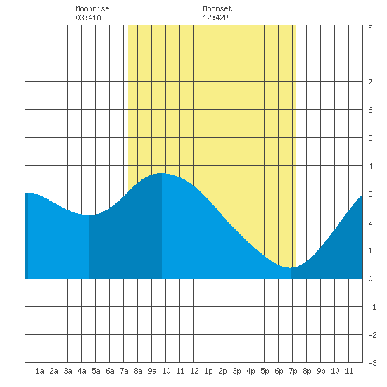 Suisun Bay tide chart for Thursday, March 12, 2026