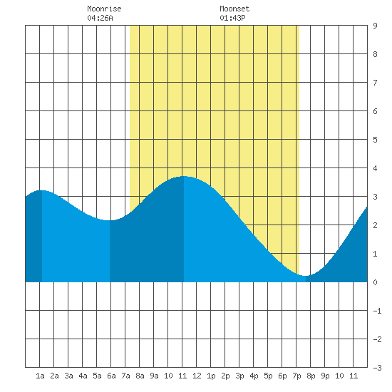 Suisun Bay tide chart for Friday, March 13, 2026
