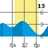 Suisun Bay tide chart for Friday, March 13, 2026
