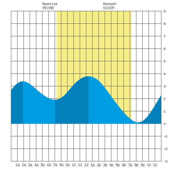 Suisun Bay tide chart for Saturday, March 14, 2026