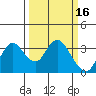 Suisun Bay tide chart for Monday, March 16, 2026