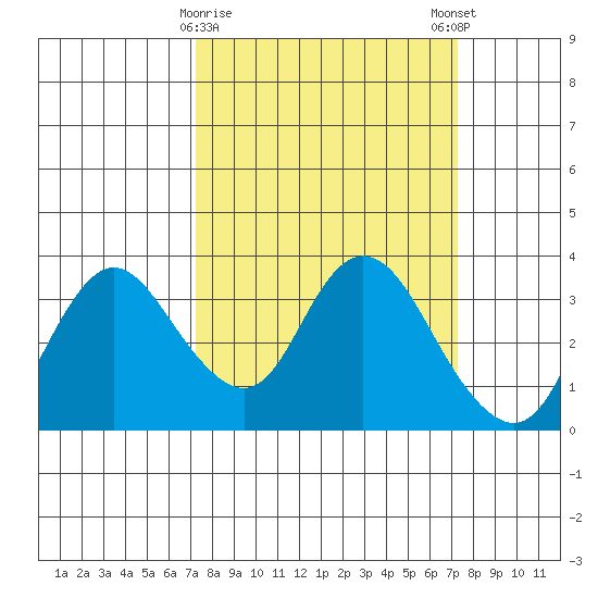 Suisun Bay tide chart for Tuesday, March 17, 2026