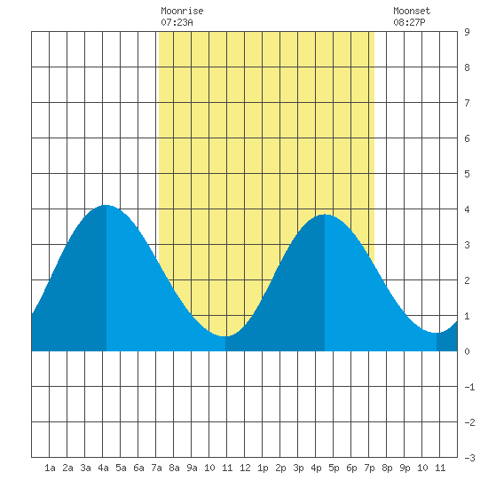 Suisun Bay tide chart for Thursday, March 19, 2026