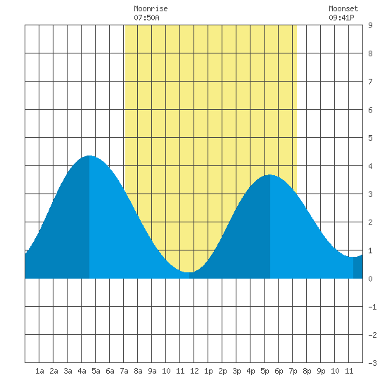 Suisun Bay tide chart for Friday, March 20, 2026