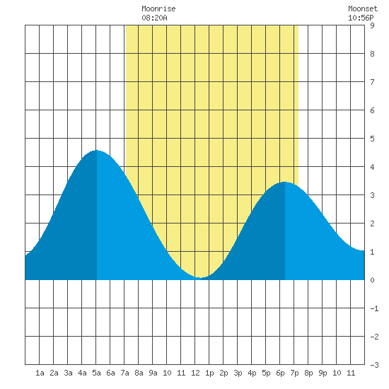 Suisun Bay tide chart for Saturday, March 21, 2026