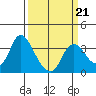 Suisun Bay tide chart for Saturday, March 21, 2026