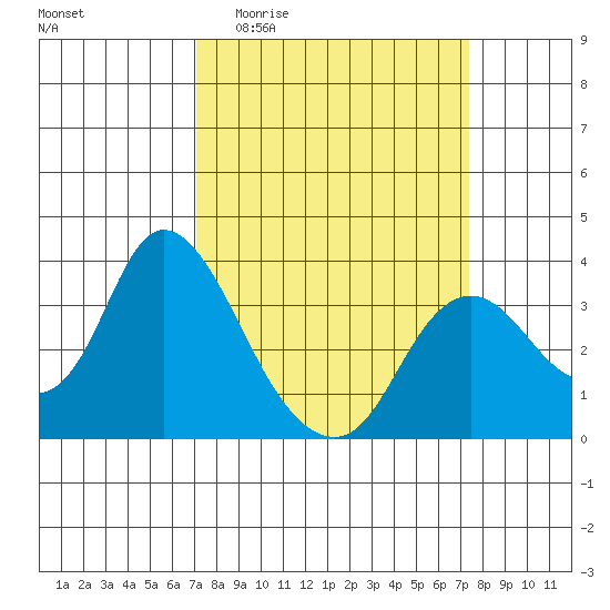 Suisun Bay tide chart for Sunday, March 22, 2026