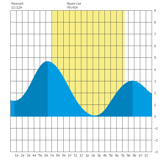 Suisun Bay tide chart for Monday, March 23, 2026