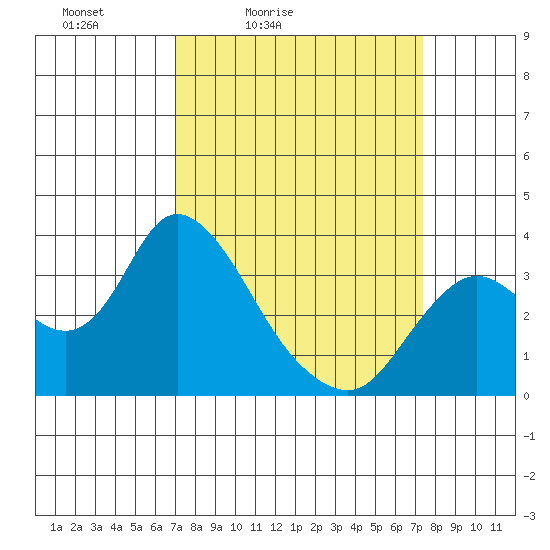 Suisun Bay tide chart for Tuesday, March 24, 2026