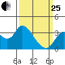 Suisun Bay tide chart for Wednesday, March 25, 2026