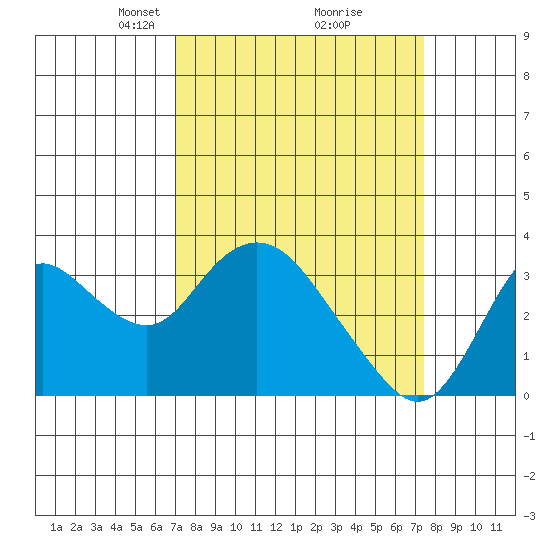 Suisun Bay tide chart for Friday, March 27, 2026