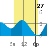 Suisun Bay tide chart for Friday, March 27, 2026