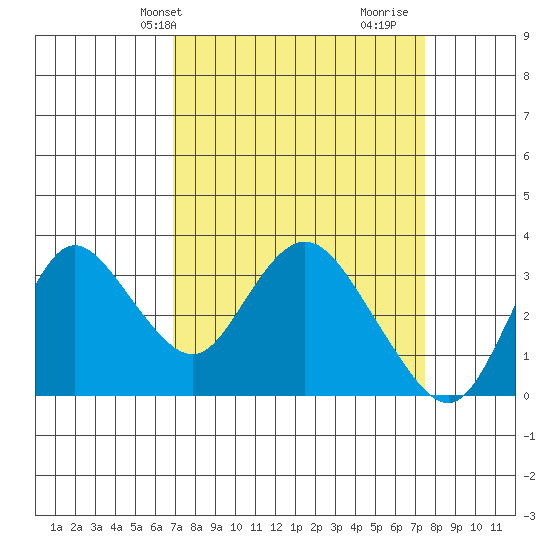 Suisun Bay tide chart for Sunday, March 29, 2026