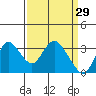 Suisun Bay tide chart for Sunday, March 29, 2026