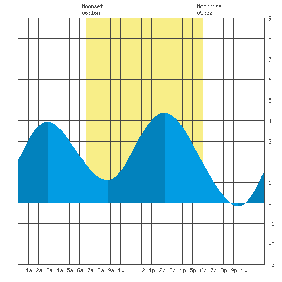 Suisun Bay tide chart for Monday, March 2, 2026