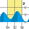 Suisun Bay tide chart for Monday, March 2, 2026