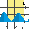 Suisun Bay tide chart for Tuesday, March 31, 2026