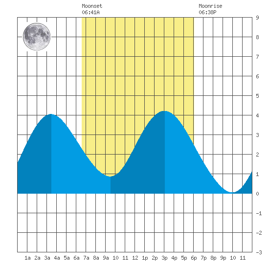 Suisun Bay tide chart for Tuesday, March 3, 2026