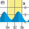 Suisun Bay tide chart for Tuesday, March 3, 2026