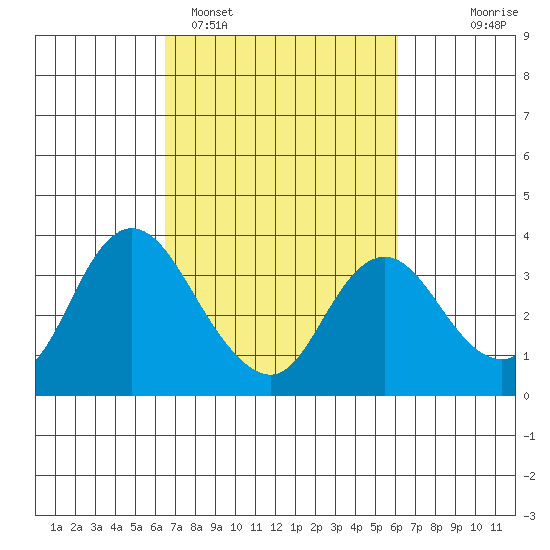 Suisun Bay tide chart for Friday, March 6, 2026