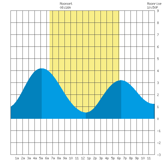 Suisun Bay tide chart for Saturday, March 7, 2026