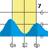 Suisun Bay tide chart for Saturday, March 7, 2026