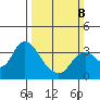 Suisun Bay tide chart for Sunday, March 8, 2026