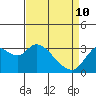 Suisun Bay tide chart for Friday, April 10, 2026
