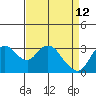 Suisun Bay tide chart for Sunday, April 12, 2026