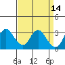 Suisun Bay tide chart for Tuesday, April 14, 2026