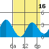 Suisun Bay tide chart for Thursday, April 16, 2026