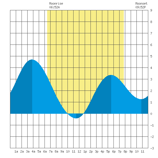 Suisun Bay tide chart for Saturday, April 18, 2026