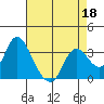 Suisun Bay tide chart for Saturday, April 18, 2026