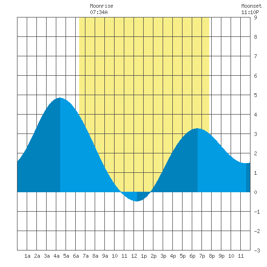 Suisun Bay tide chart for Sunday, April 19, 2026