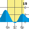 Suisun Bay tide chart for Sunday, April 19, 2026